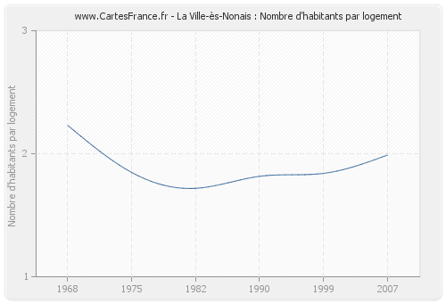 La Ville-ès-Nonais : Nombre d'habitants par logement